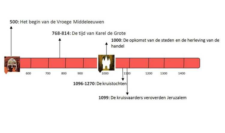 Tijdlijn Middeleeuwen.jpg